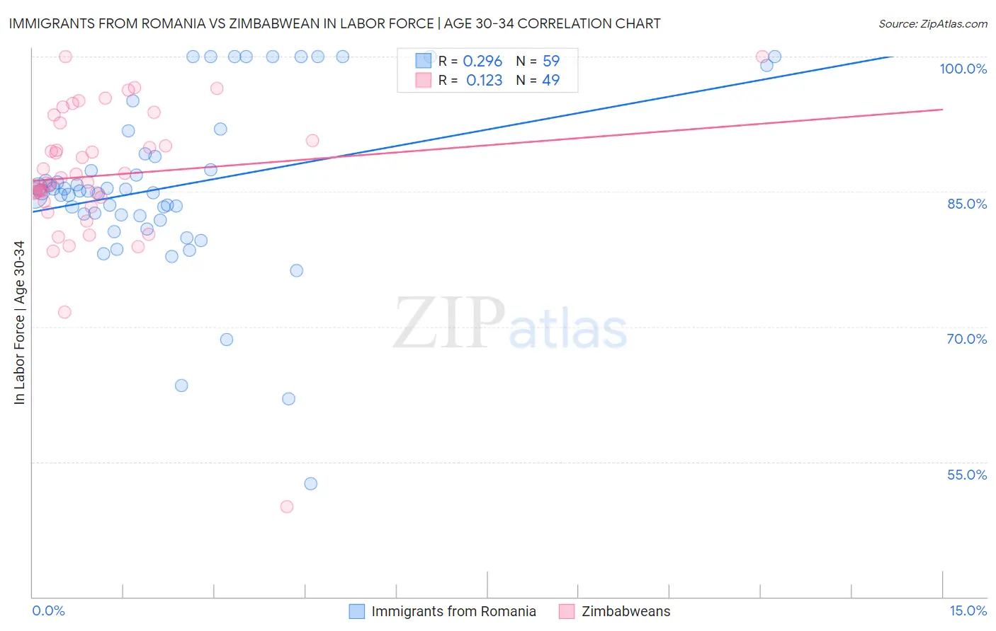 Immigrants from Romania vs Zimbabwean In Labor Force | Age 30-34