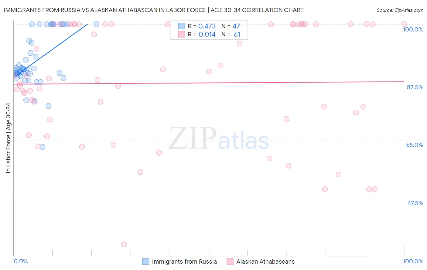 Immigrants from Russia vs Alaskan Athabascan In Labor Force | Age 30-34