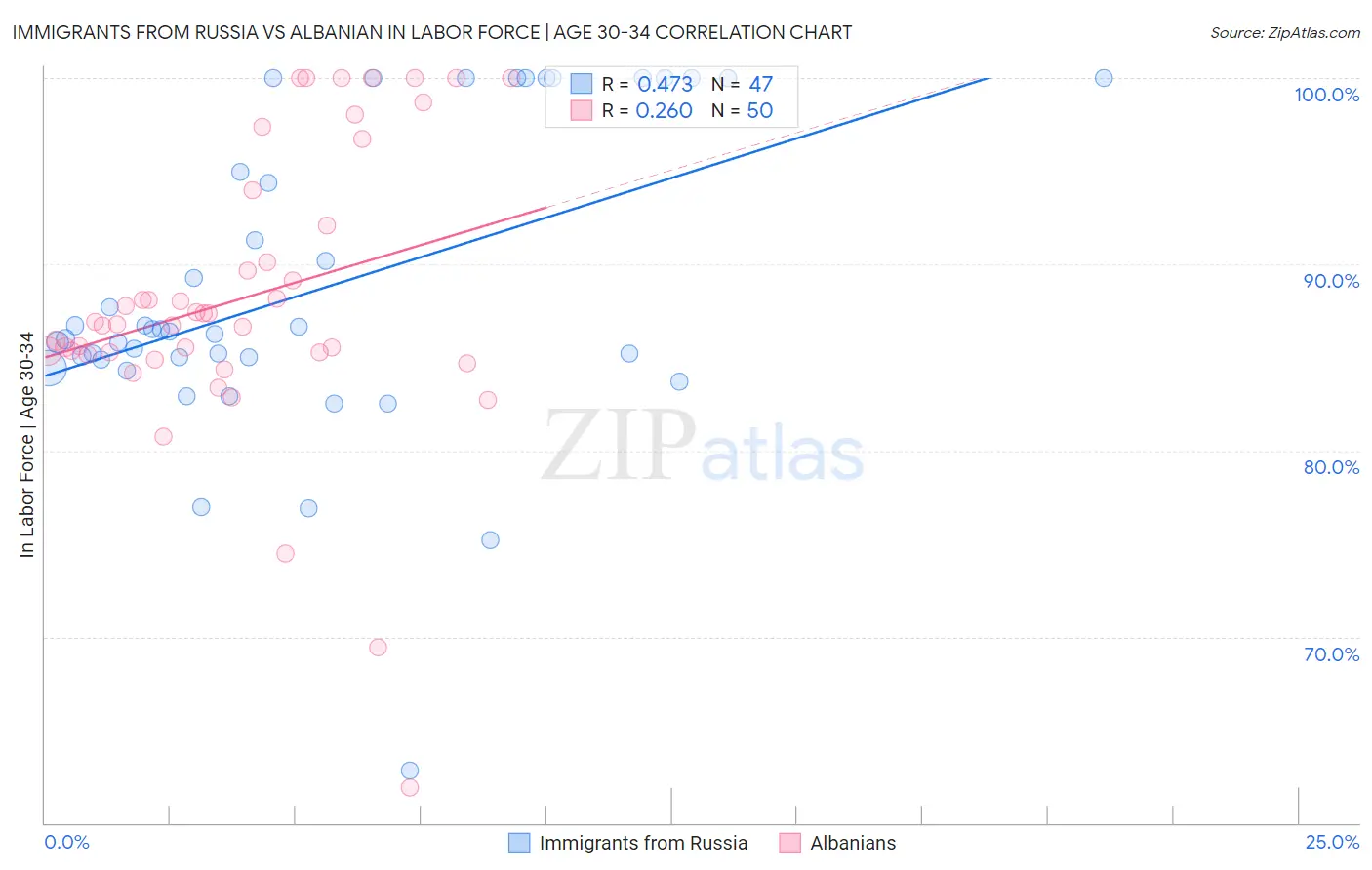 Immigrants from Russia vs Albanian In Labor Force | Age 30-34
