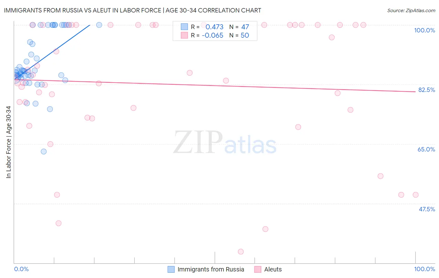 Immigrants from Russia vs Aleut In Labor Force | Age 30-34