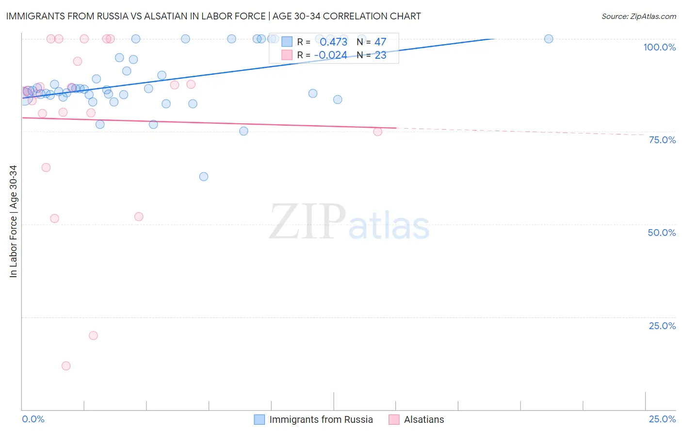 Immigrants from Russia vs Alsatian In Labor Force | Age 30-34