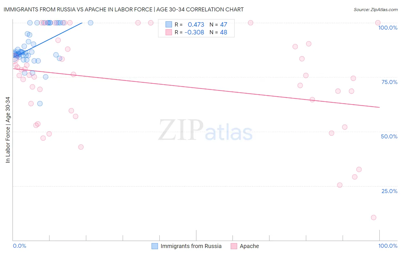 Immigrants from Russia vs Apache In Labor Force | Age 30-34