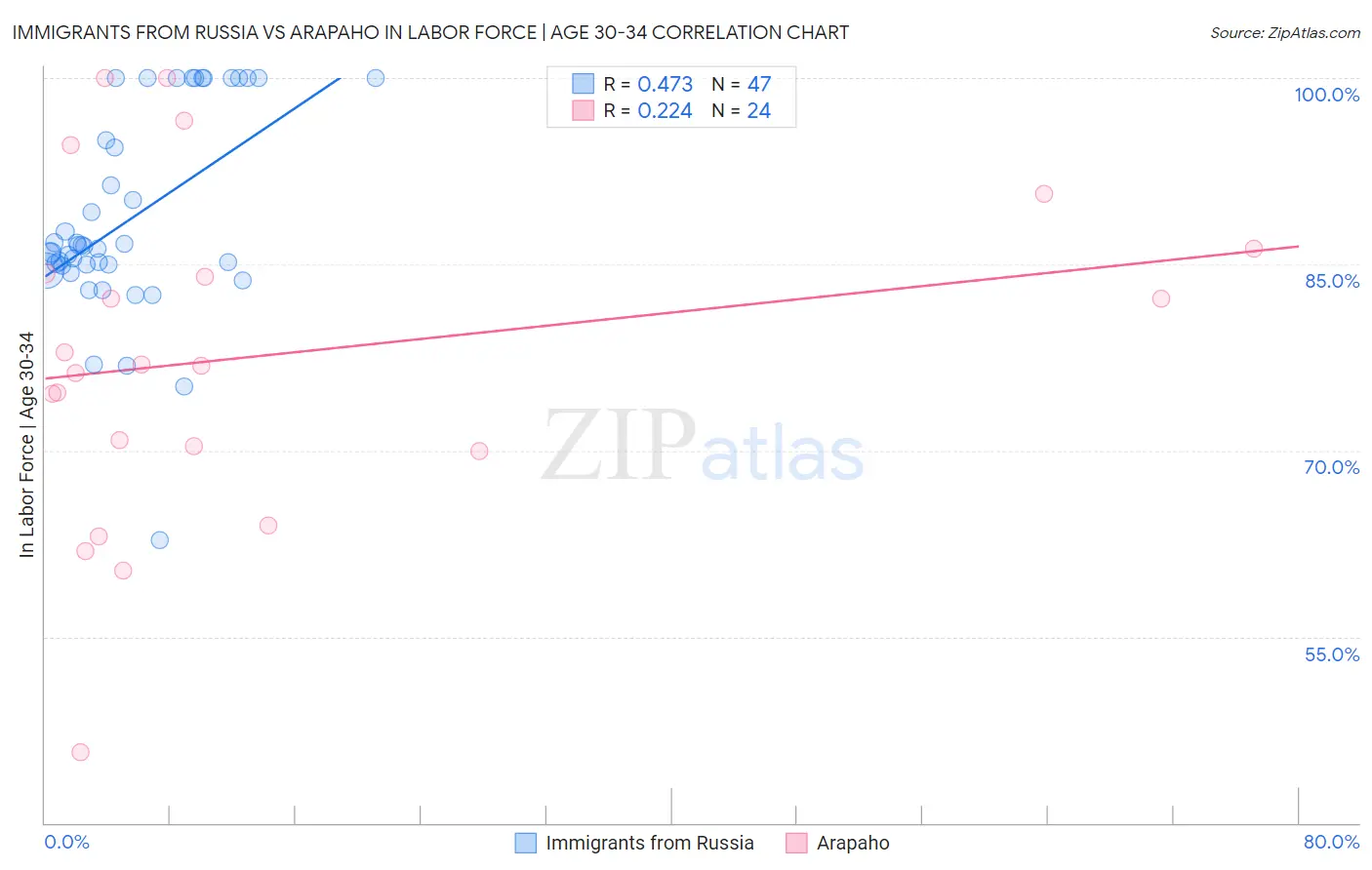 Immigrants from Russia vs Arapaho In Labor Force | Age 30-34
