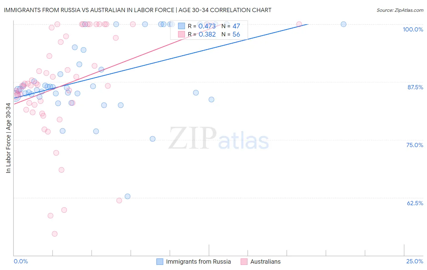 Immigrants from Russia vs Australian In Labor Force | Age 30-34