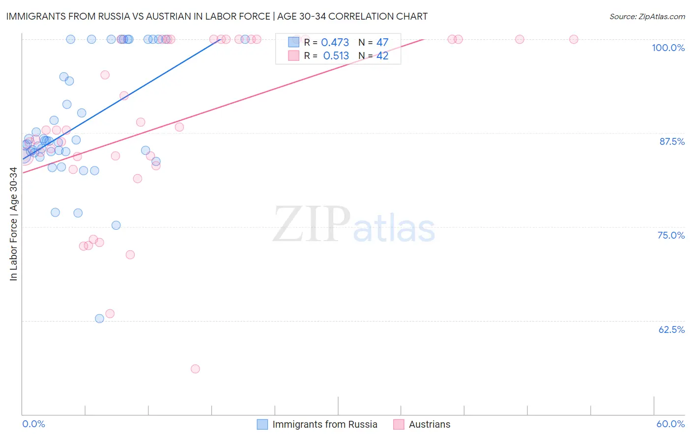 Immigrants from Russia vs Austrian In Labor Force | Age 30-34