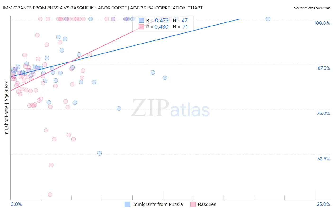 Immigrants from Russia vs Basque In Labor Force | Age 30-34