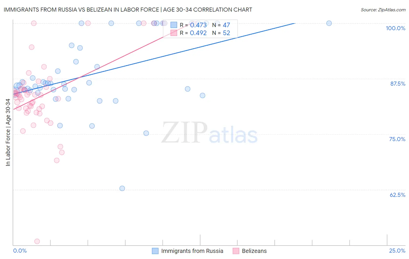 Immigrants from Russia vs Belizean In Labor Force | Age 30-34