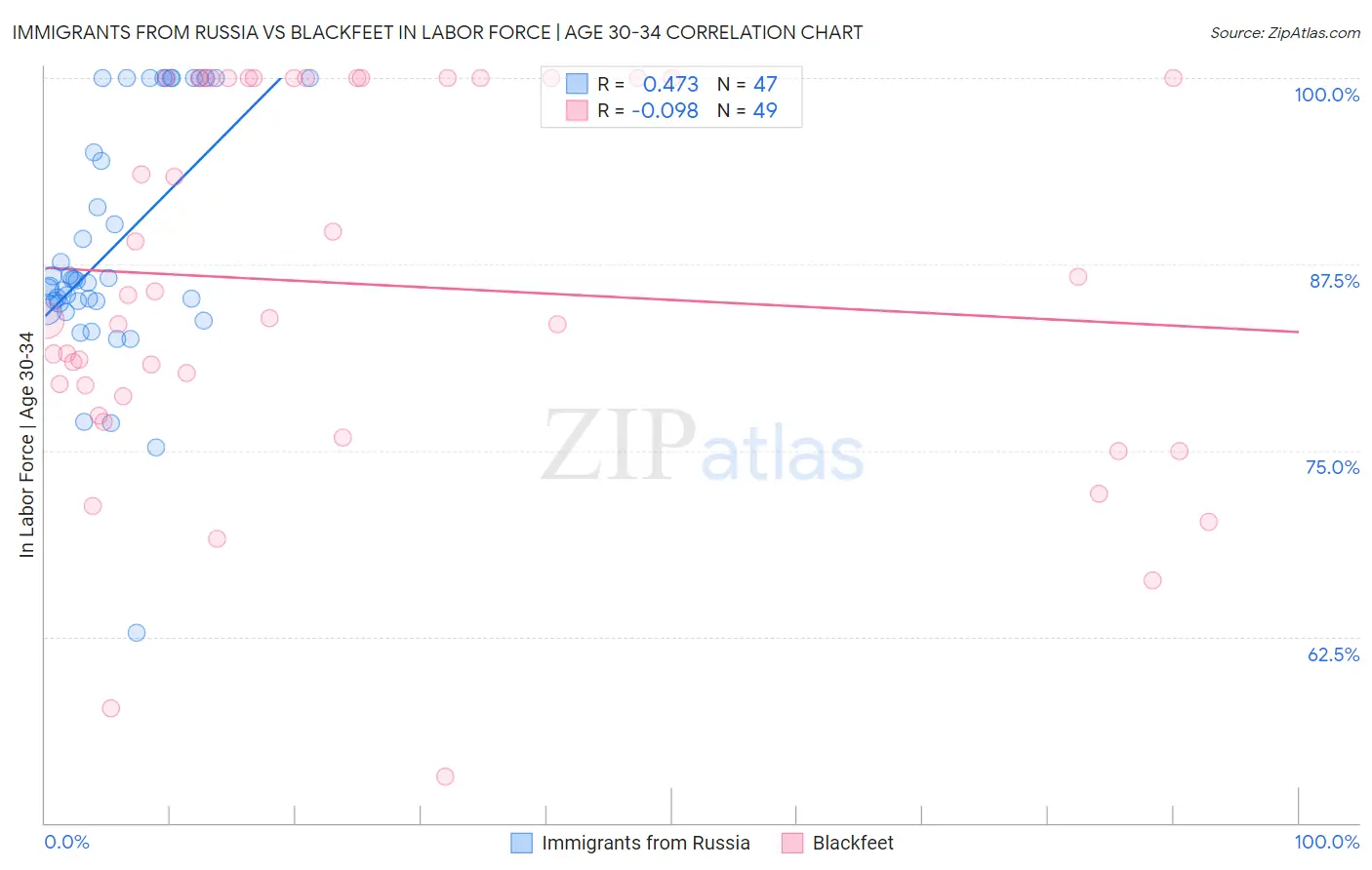 Immigrants from Russia vs Blackfeet In Labor Force | Age 30-34