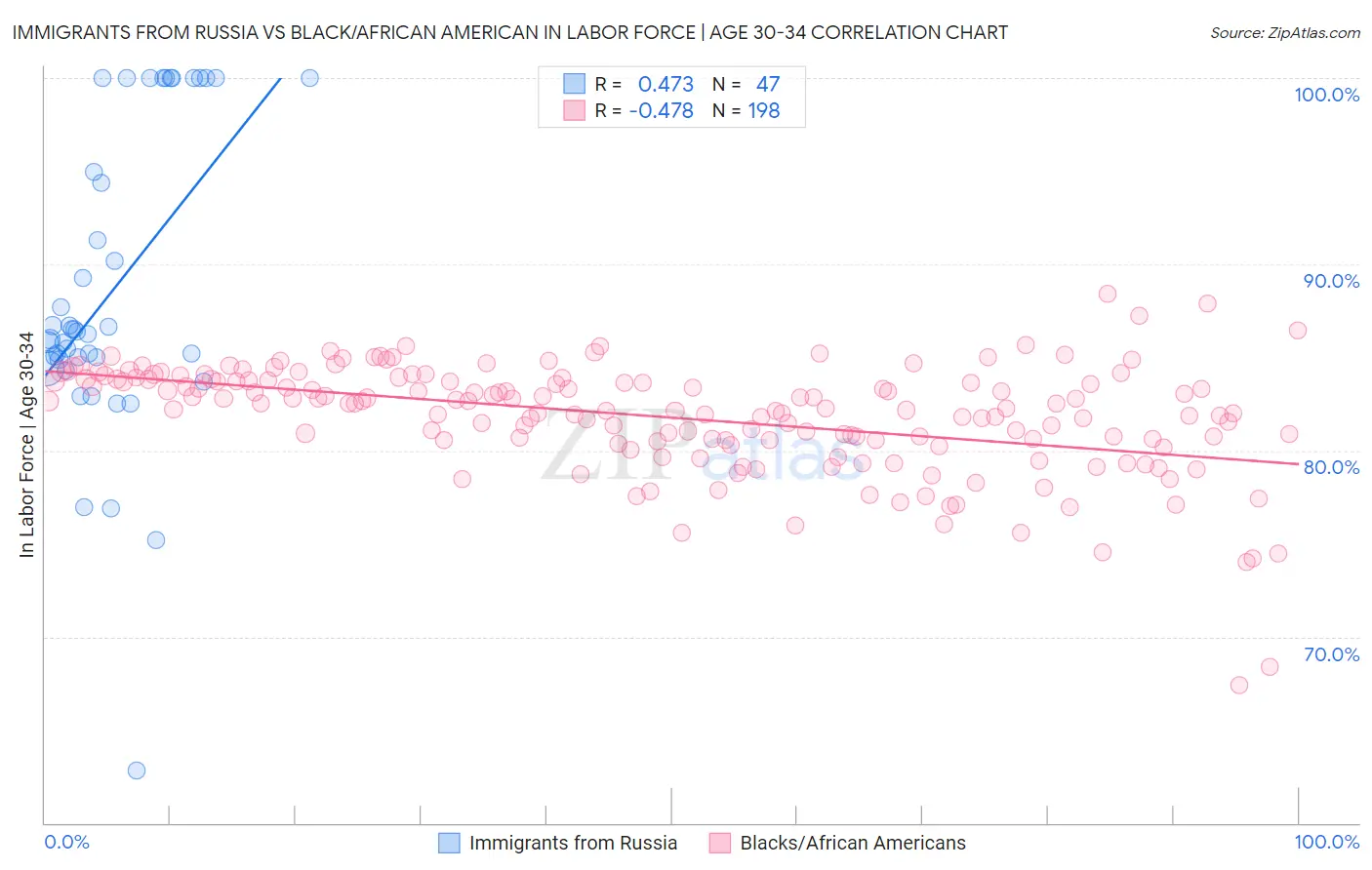 Immigrants from Russia vs Black/African American In Labor Force | Age 30-34