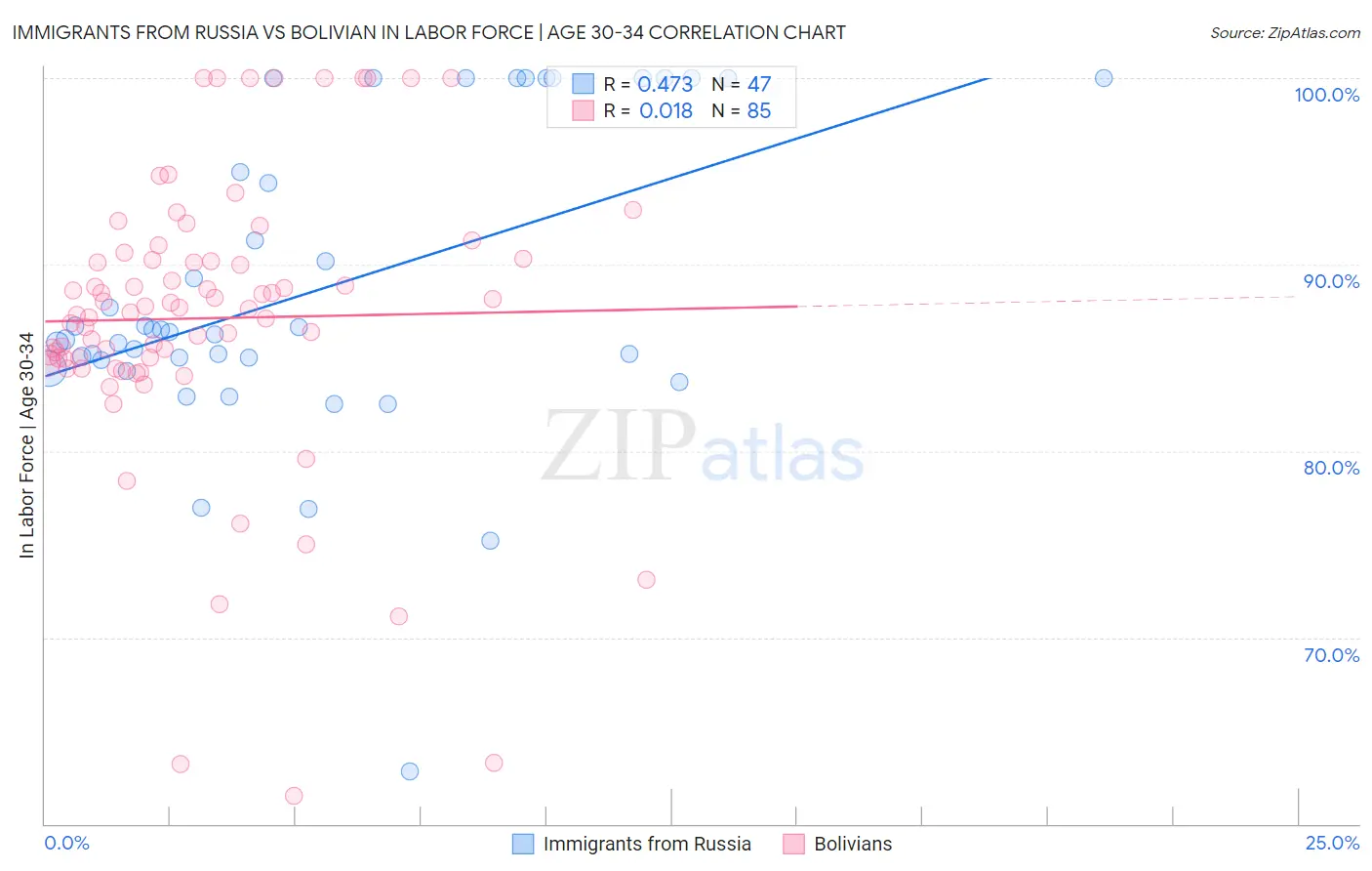 Immigrants from Russia vs Bolivian In Labor Force | Age 30-34