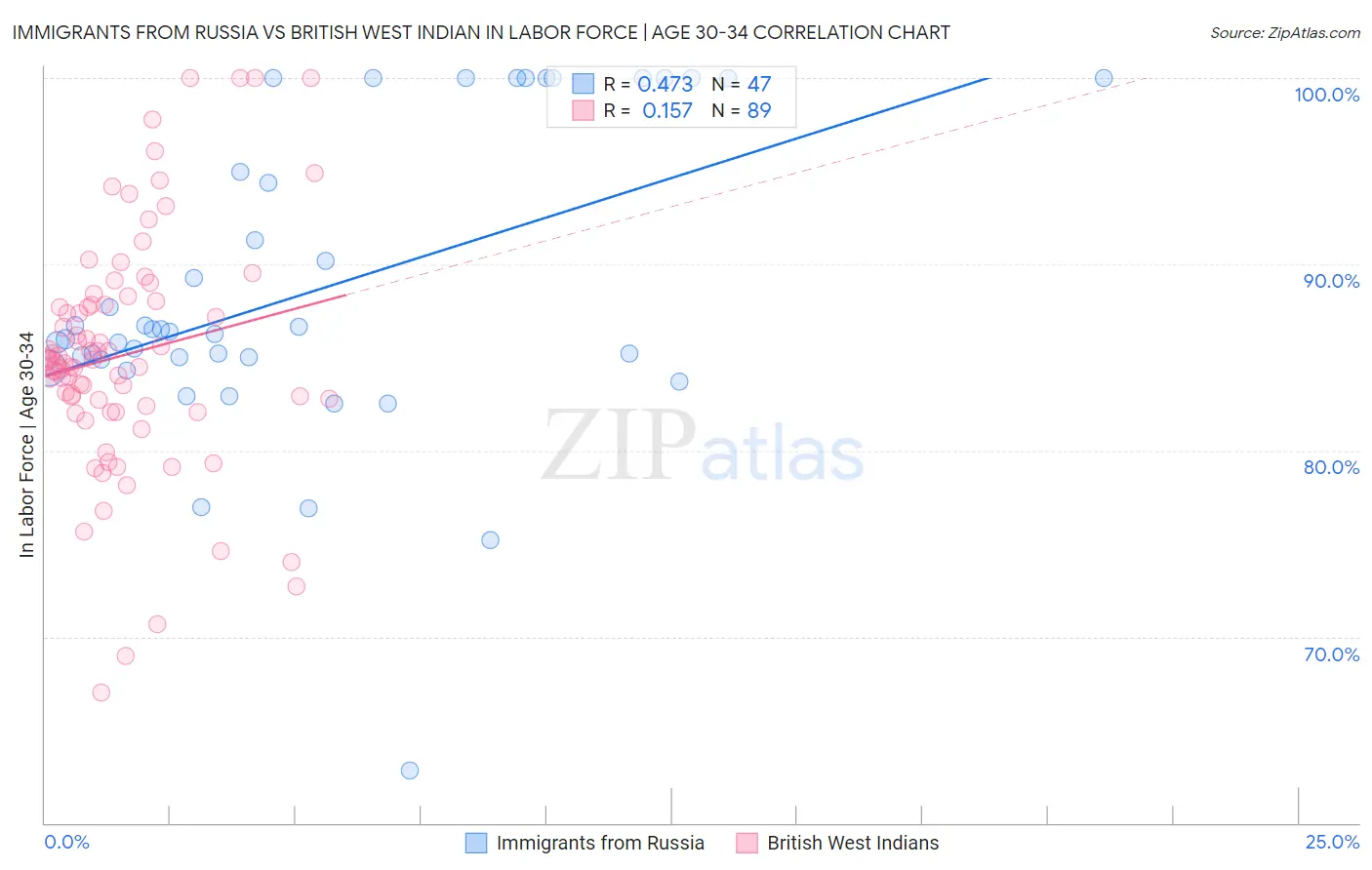 Immigrants from Russia vs British West Indian In Labor Force | Age 30-34
