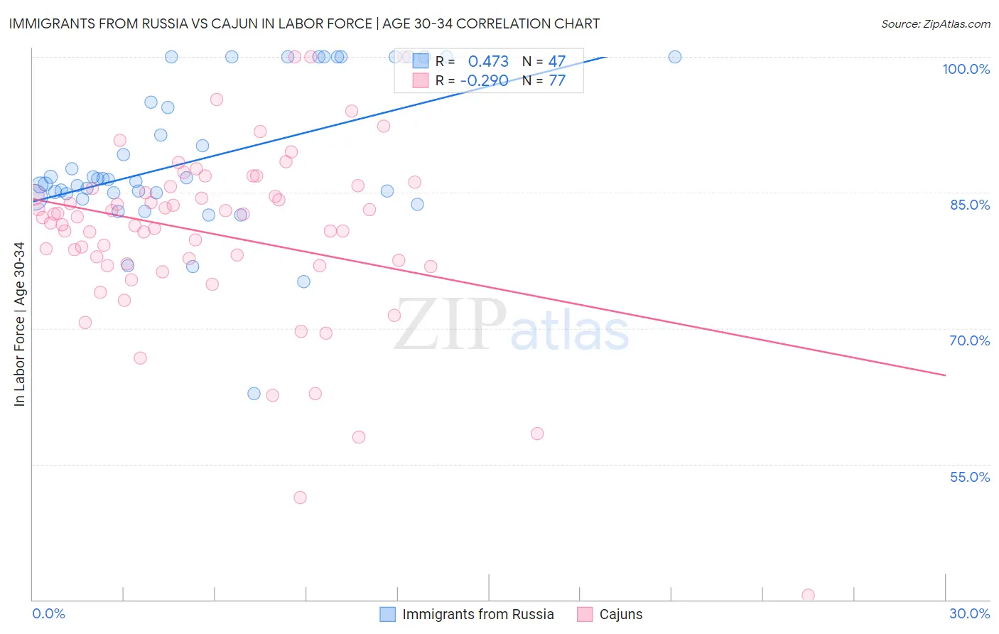Immigrants from Russia vs Cajun In Labor Force | Age 30-34