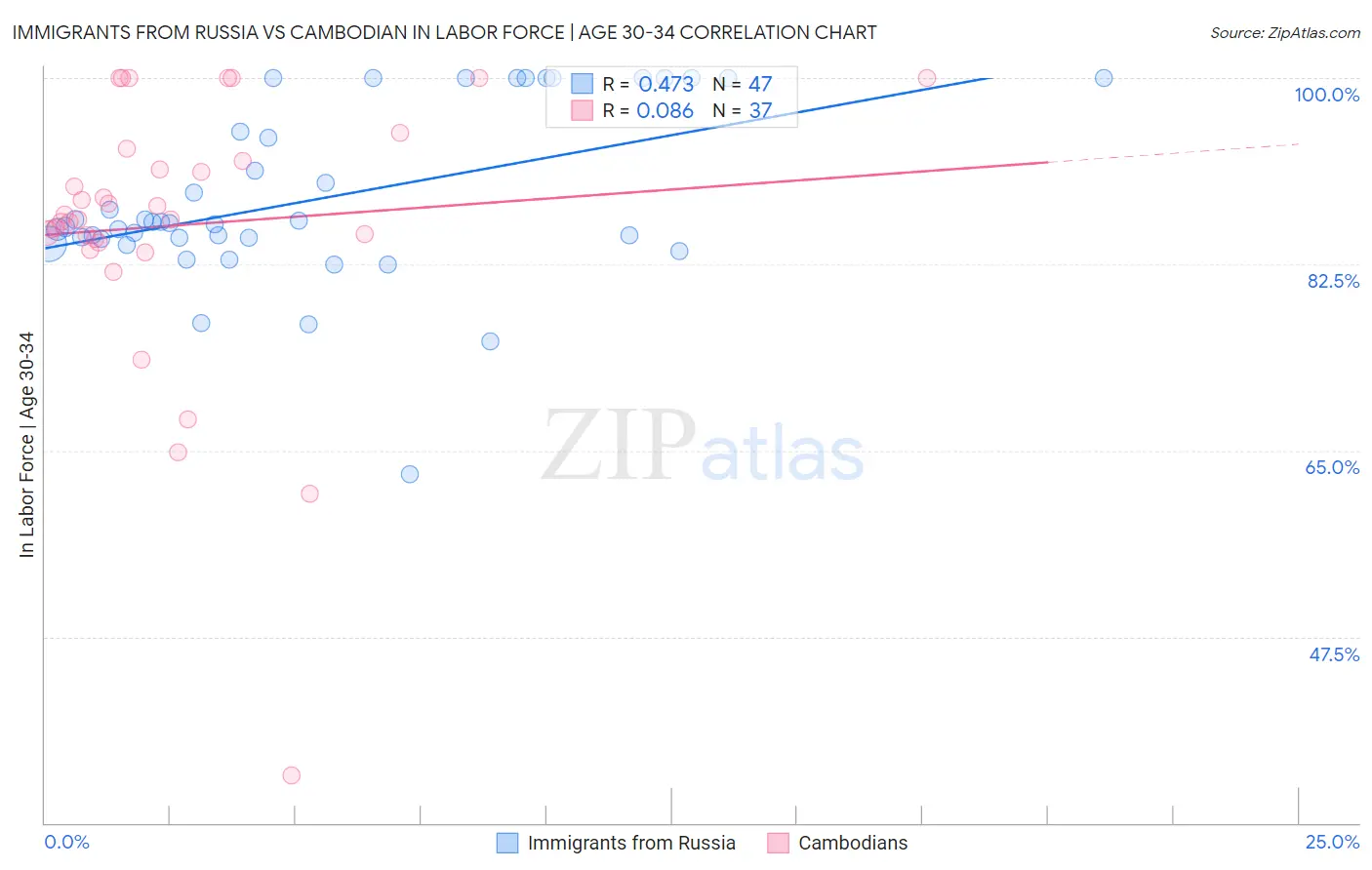 Immigrants from Russia vs Cambodian In Labor Force | Age 30-34