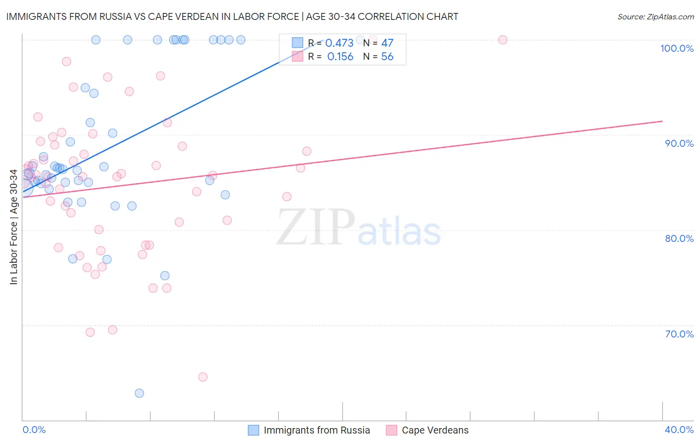 Immigrants from Russia vs Cape Verdean In Labor Force | Age 30-34