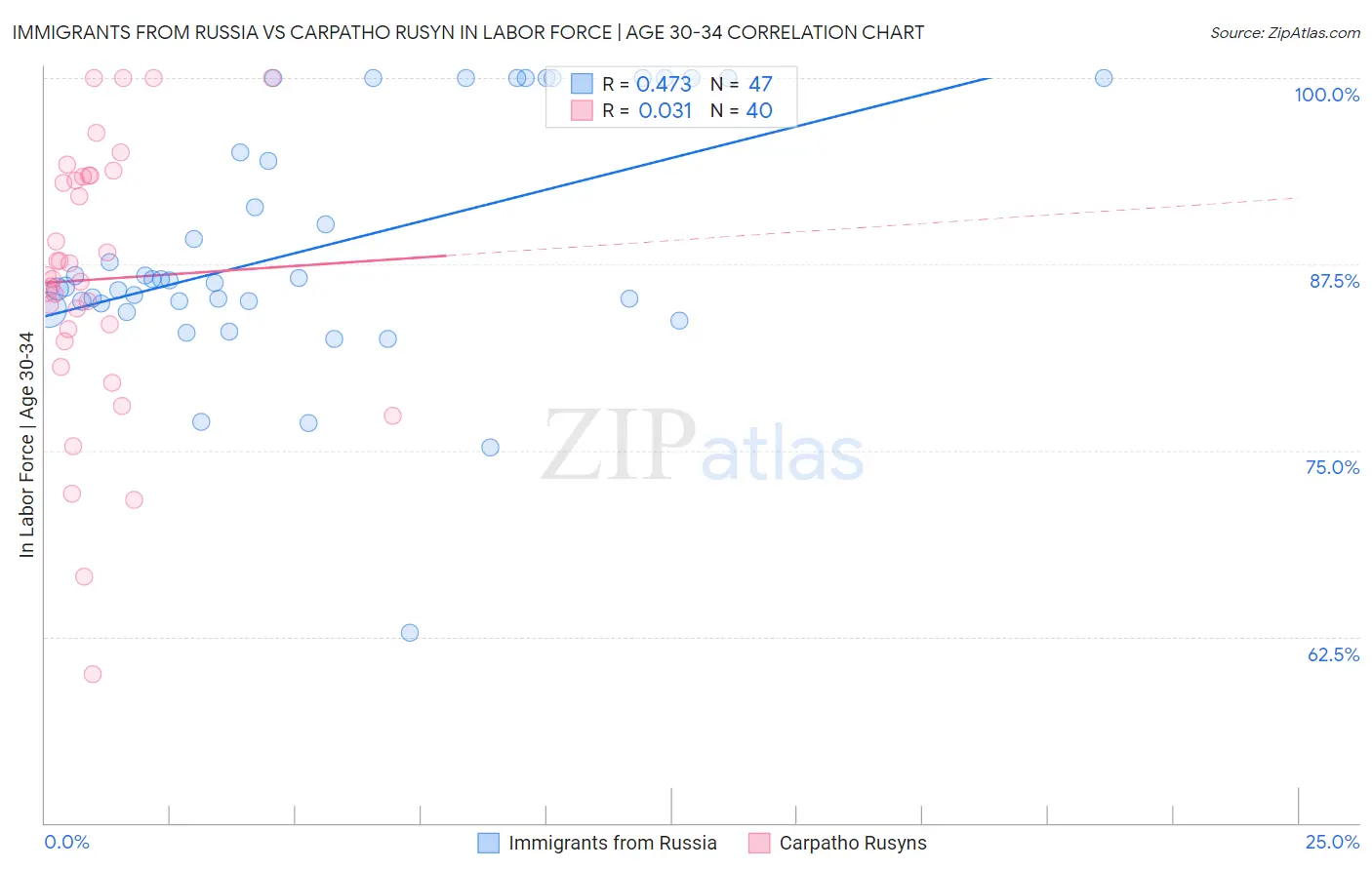 Immigrants from Russia vs Carpatho Rusyn In Labor Force | Age 30-34