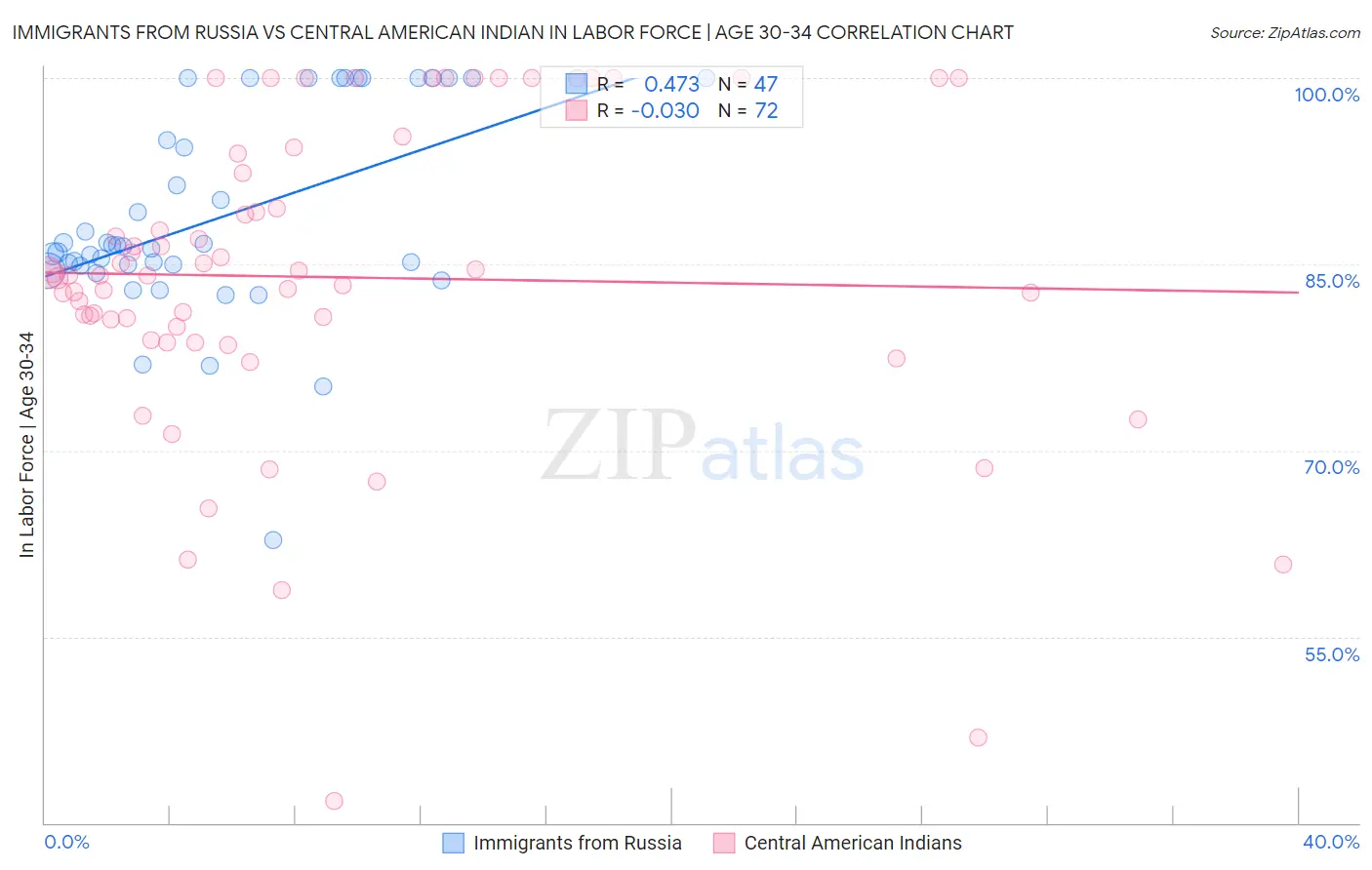 Immigrants from Russia vs Central American Indian In Labor Force | Age 30-34