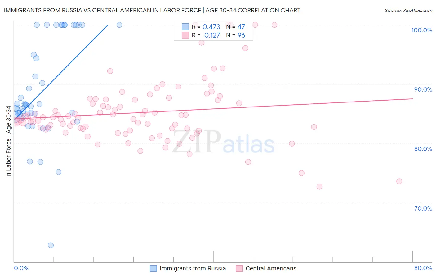 Immigrants from Russia vs Central American In Labor Force | Age 30-34