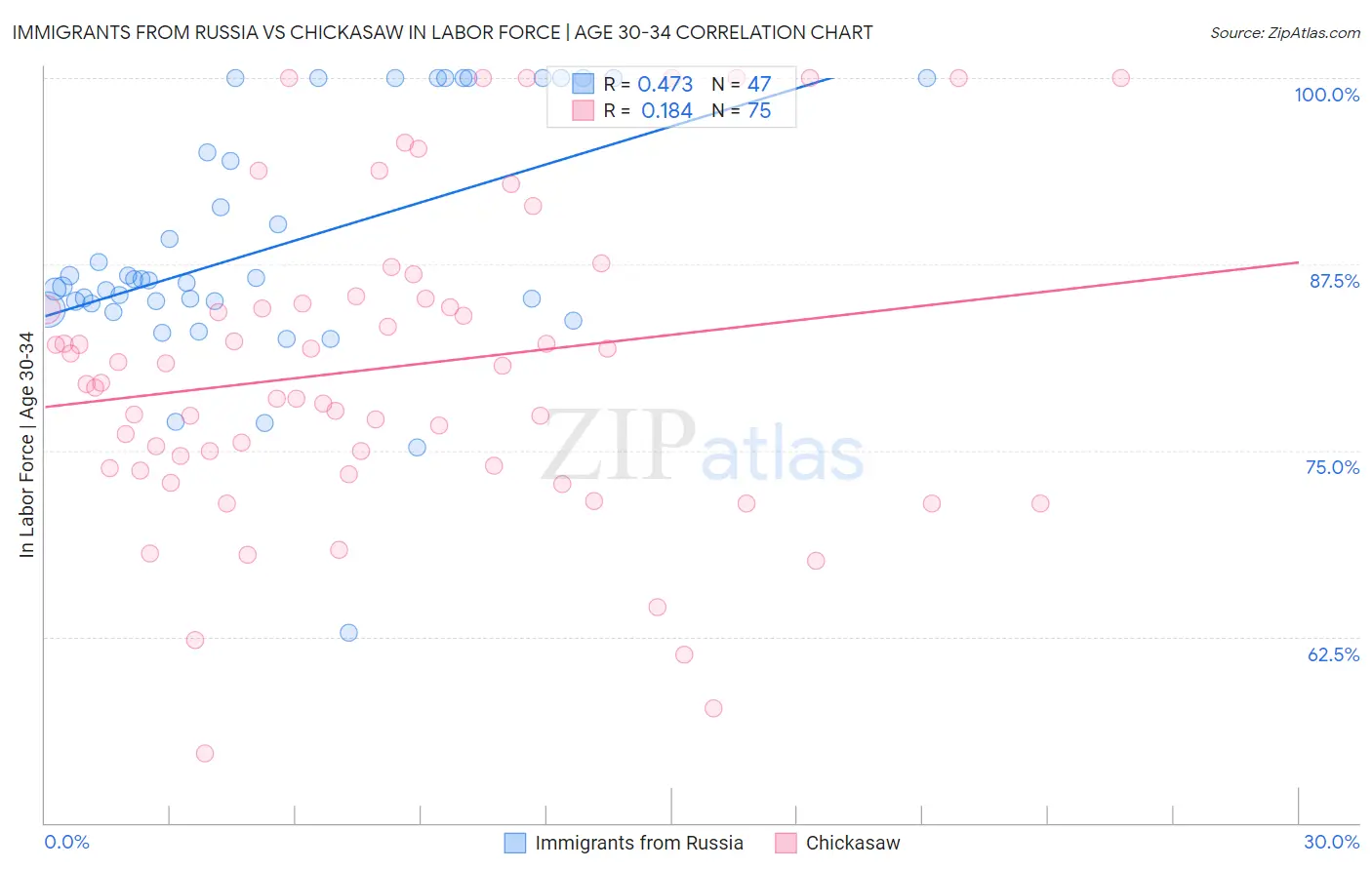 Immigrants from Russia vs Chickasaw In Labor Force | Age 30-34