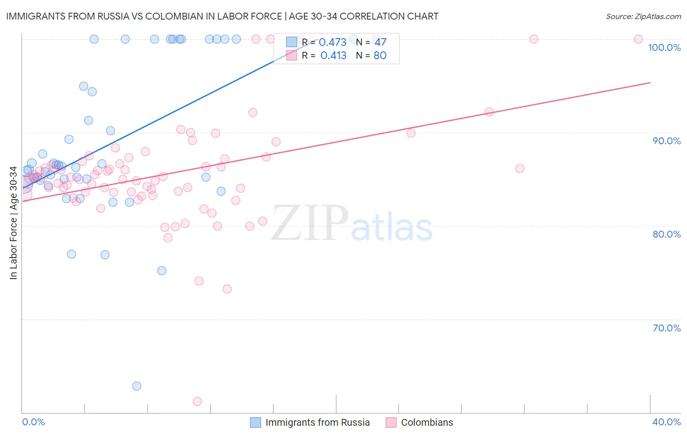 Immigrants from Russia vs Colombian In Labor Force | Age 30-34