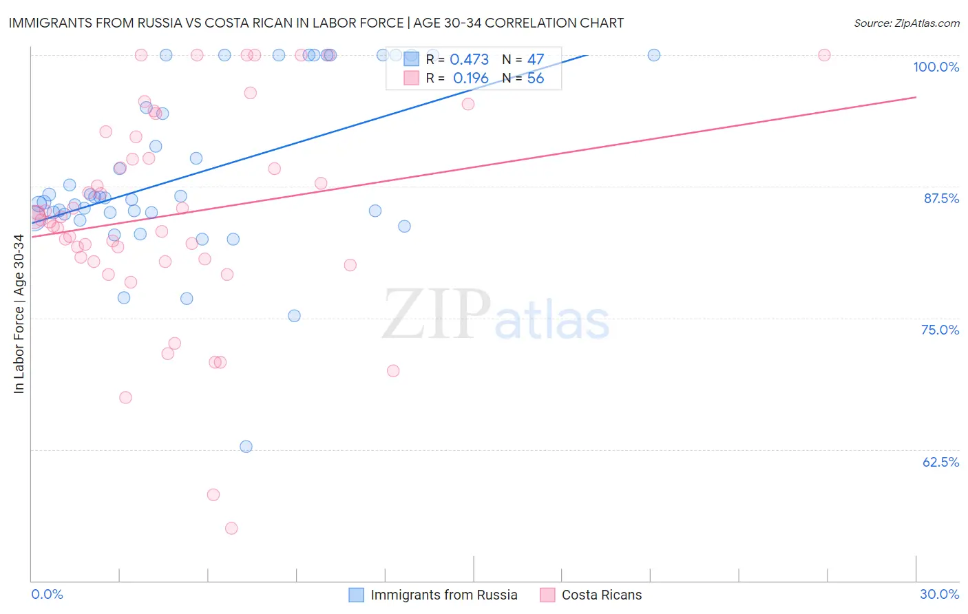 Immigrants from Russia vs Costa Rican In Labor Force | Age 30-34
