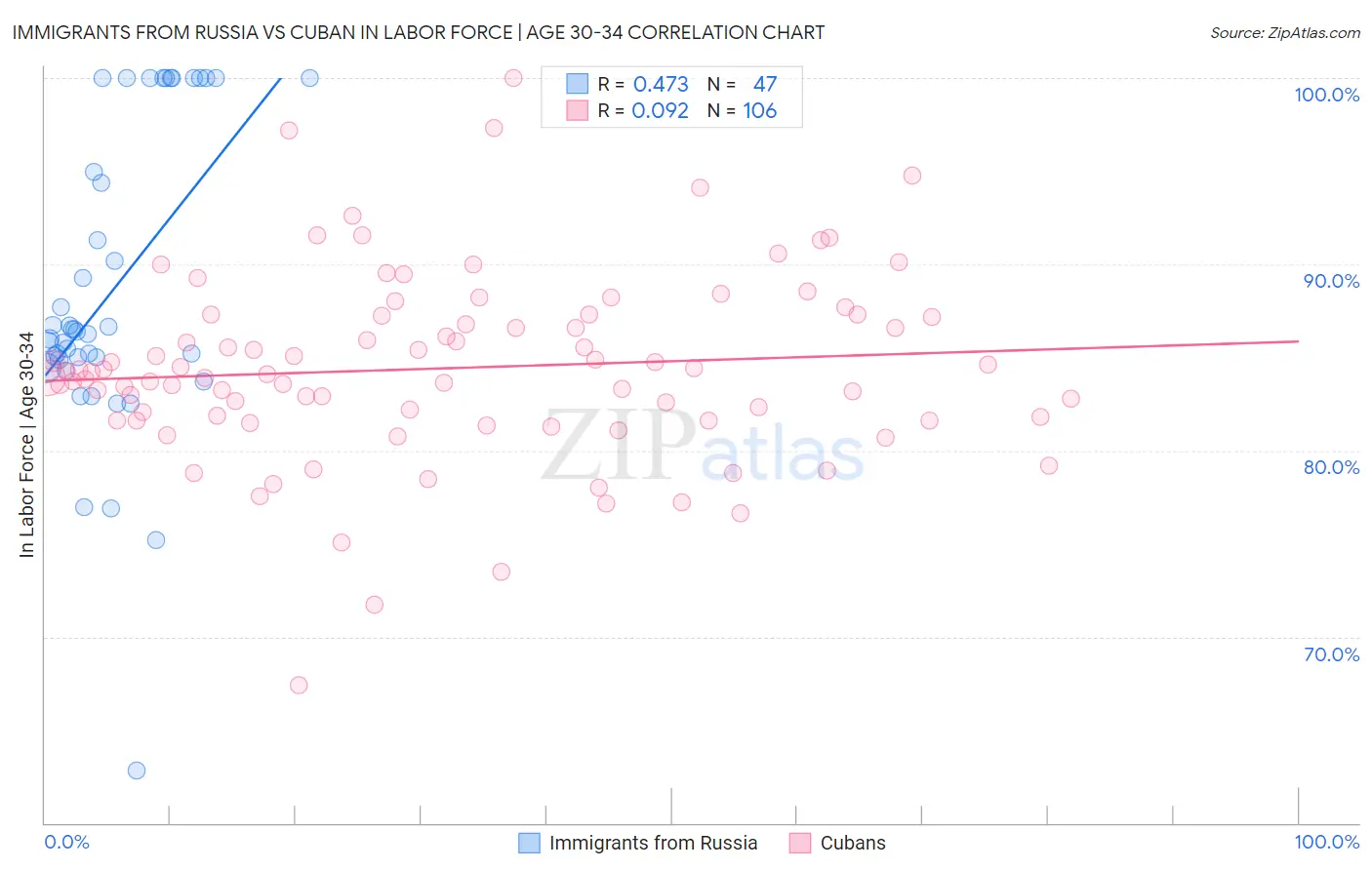 Immigrants from Russia vs Cuban In Labor Force | Age 30-34