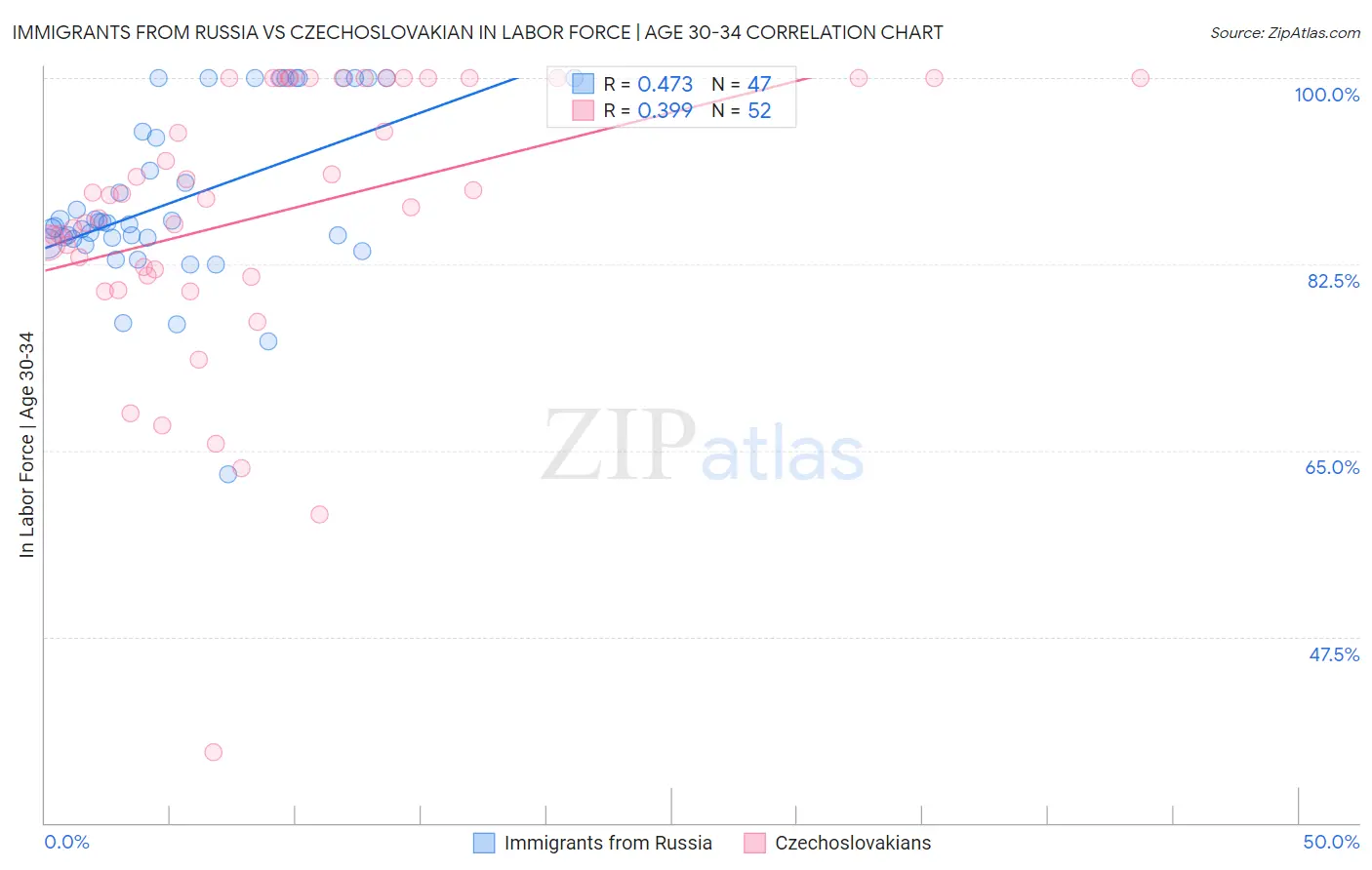 Immigrants from Russia vs Czechoslovakian In Labor Force | Age 30-34