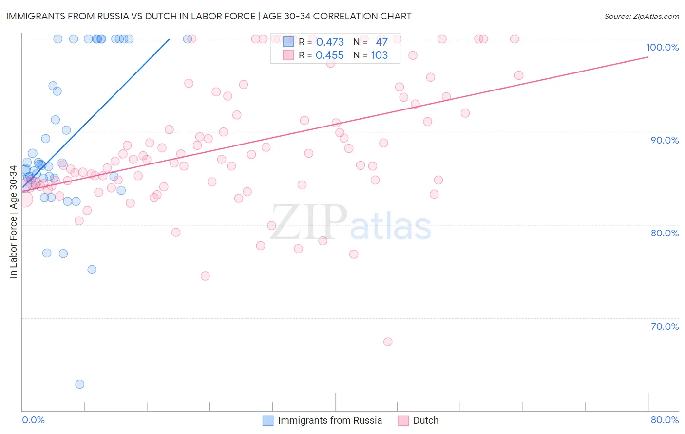 Immigrants from Russia vs Dutch In Labor Force | Age 30-34