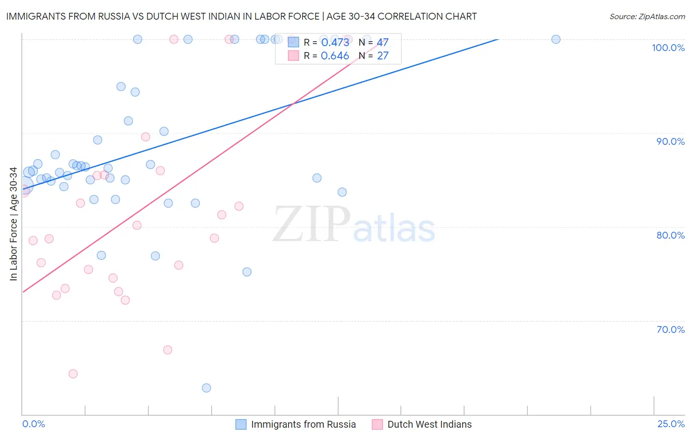 Immigrants from Russia vs Dutch West Indian In Labor Force | Age 30-34