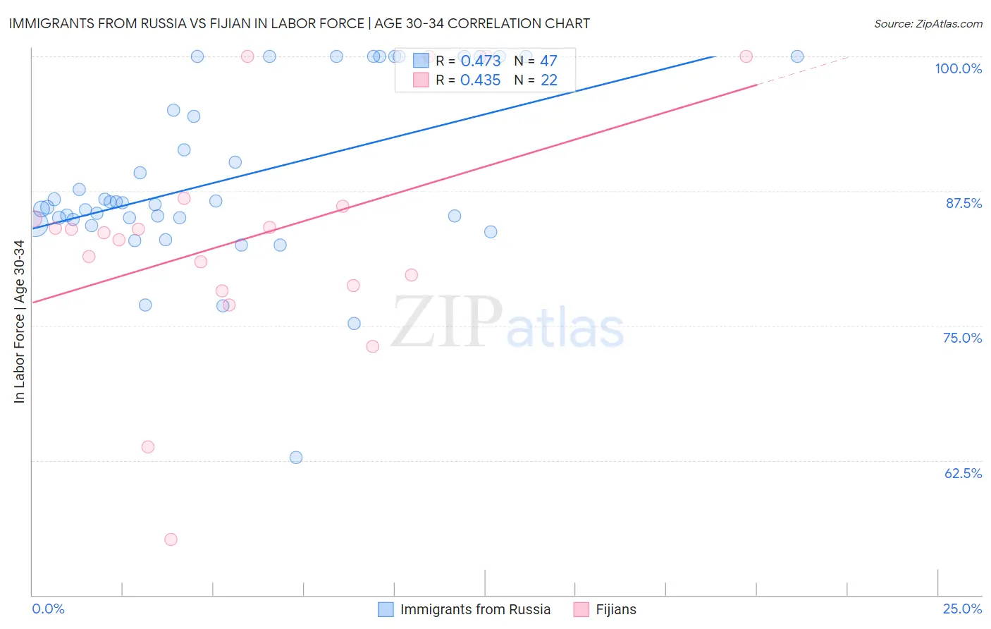 Immigrants from Russia vs Fijian In Labor Force | Age 30-34