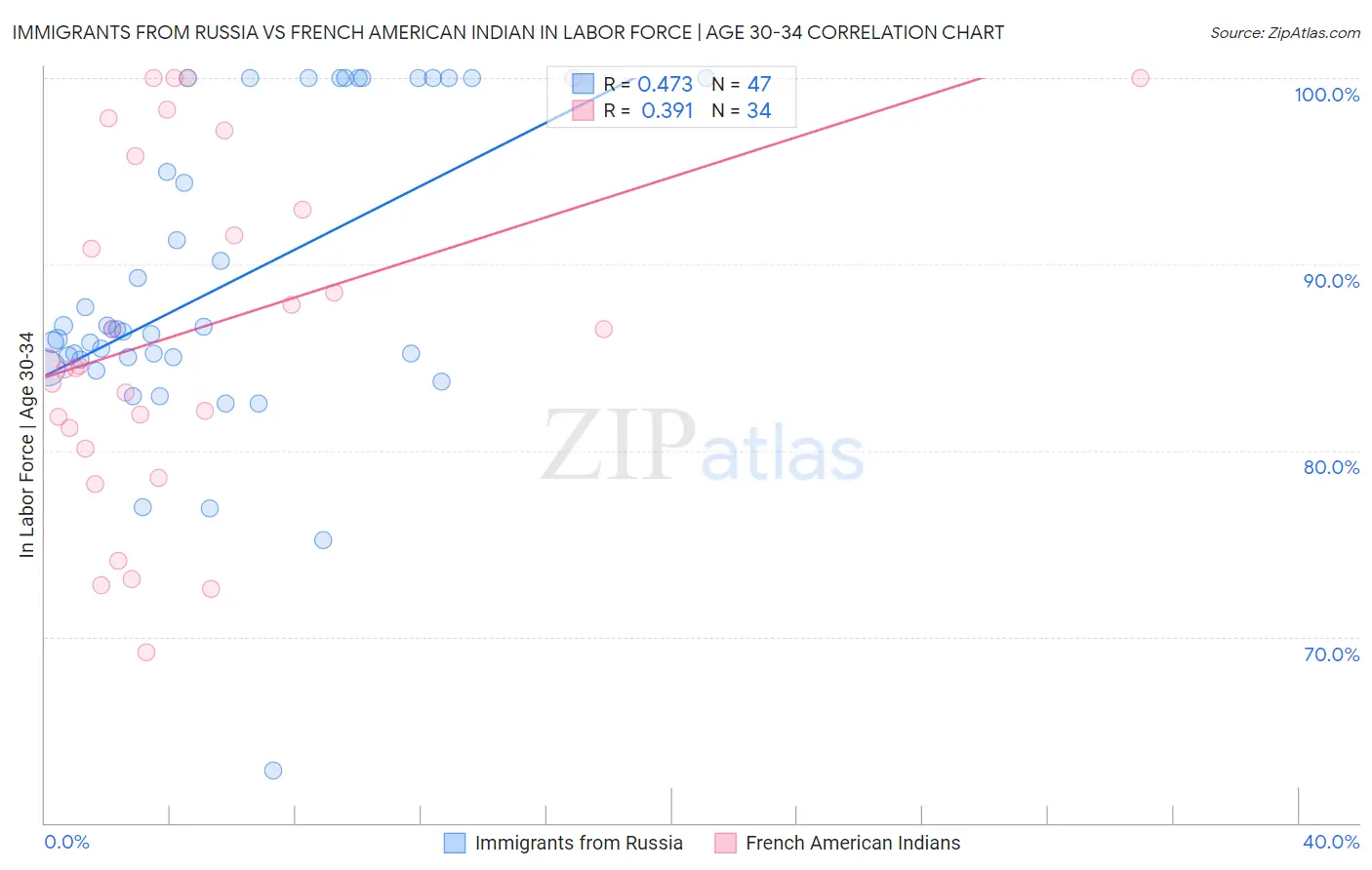 Immigrants from Russia vs French American Indian In Labor Force | Age 30-34