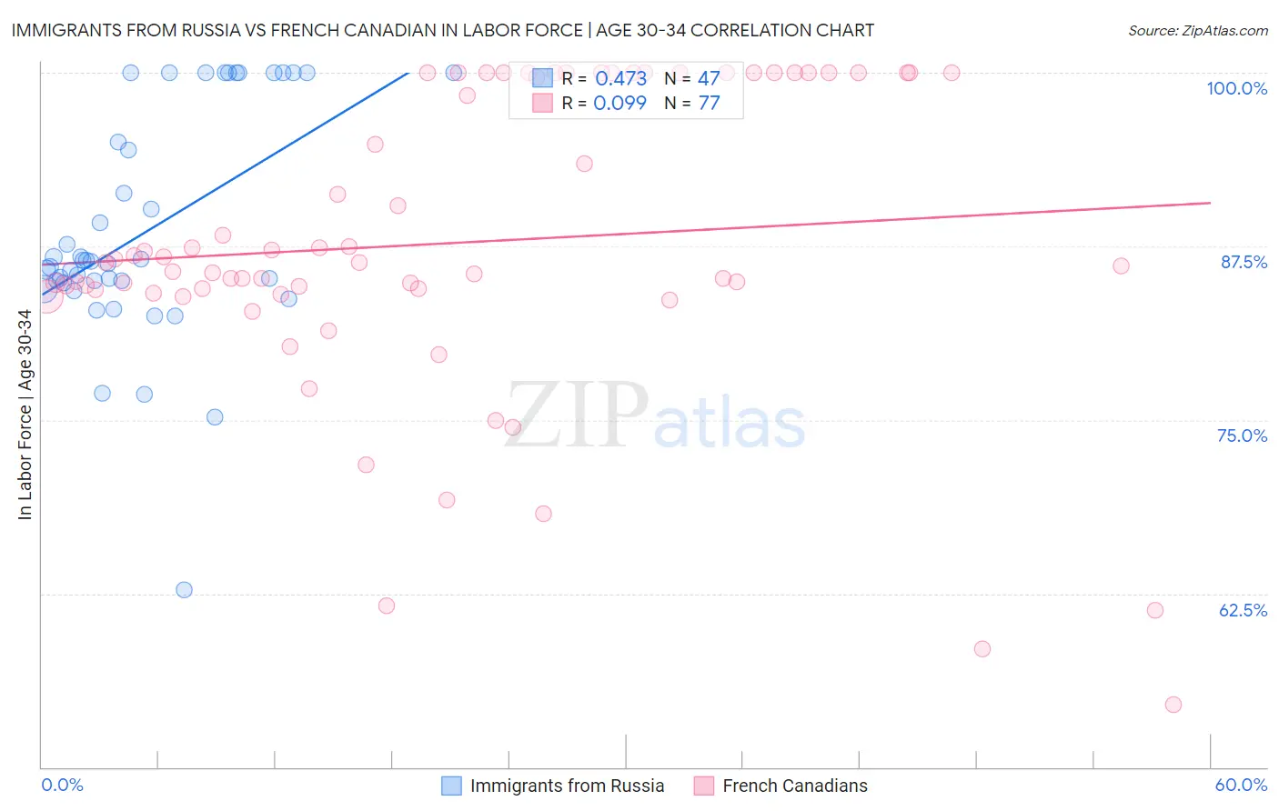 Immigrants from Russia vs French Canadian In Labor Force | Age 30-34