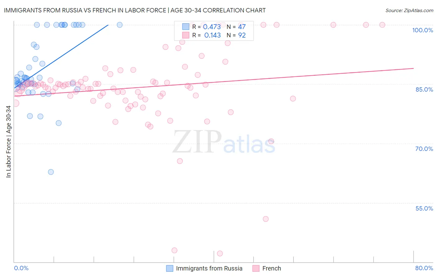 Immigrants from Russia vs French In Labor Force | Age 30-34