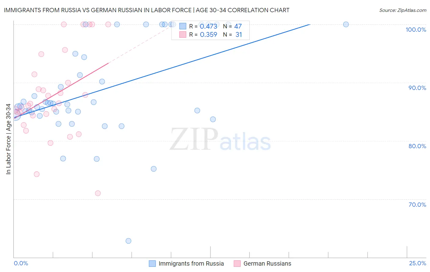 Immigrants from Russia vs German Russian In Labor Force | Age 30-34