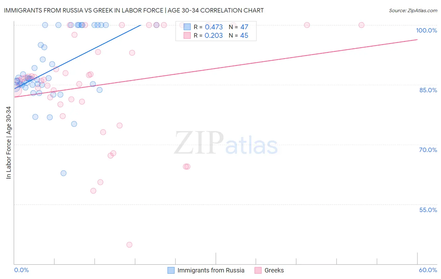 Immigrants from Russia vs Greek In Labor Force | Age 30-34