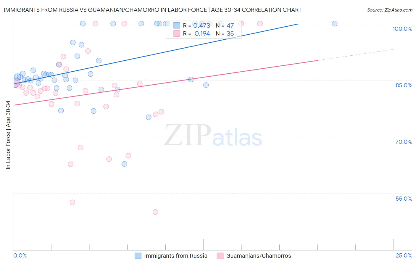 Immigrants from Russia vs Guamanian/Chamorro In Labor Force | Age 30-34