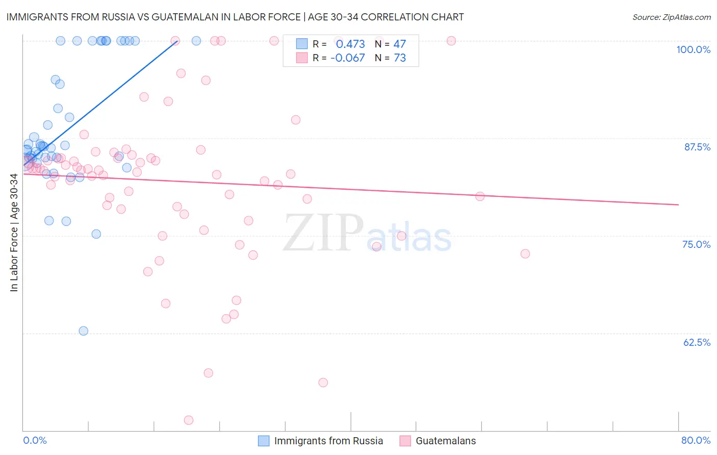 Immigrants from Russia vs Guatemalan In Labor Force | Age 30-34