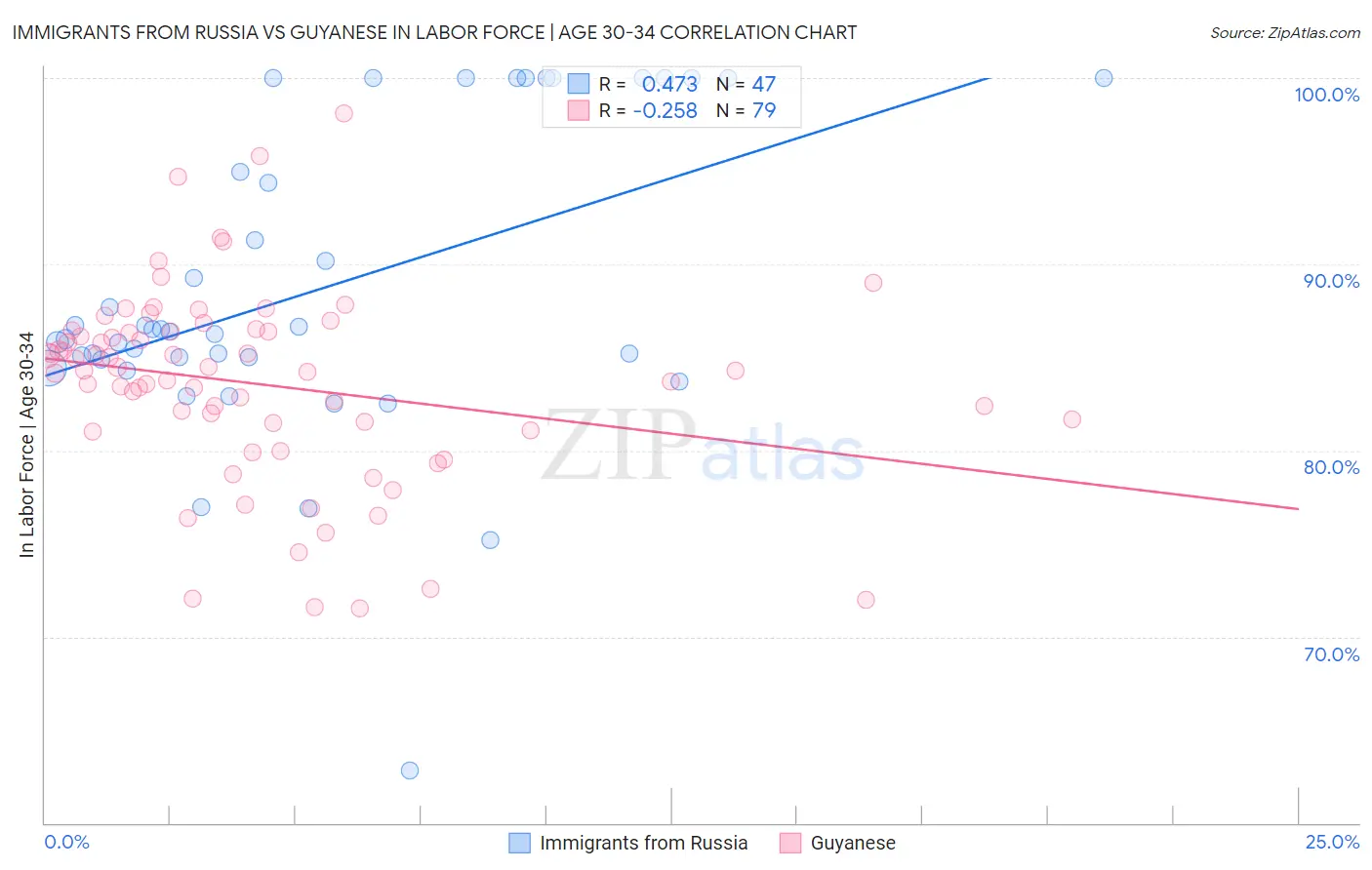 Immigrants from Russia vs Guyanese In Labor Force | Age 30-34