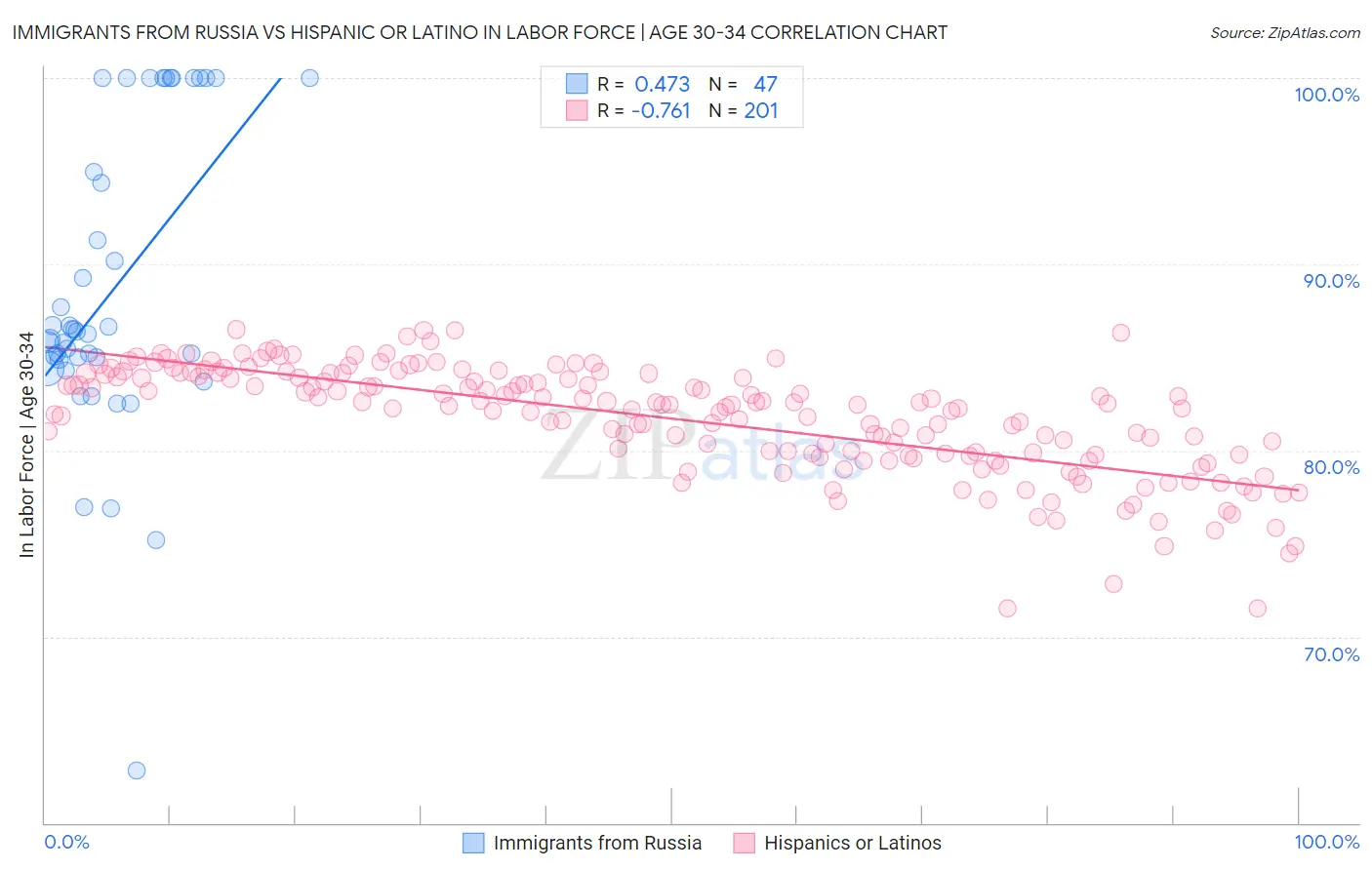 Immigrants from Russia vs Hispanic or Latino In Labor Force | Age 30-34