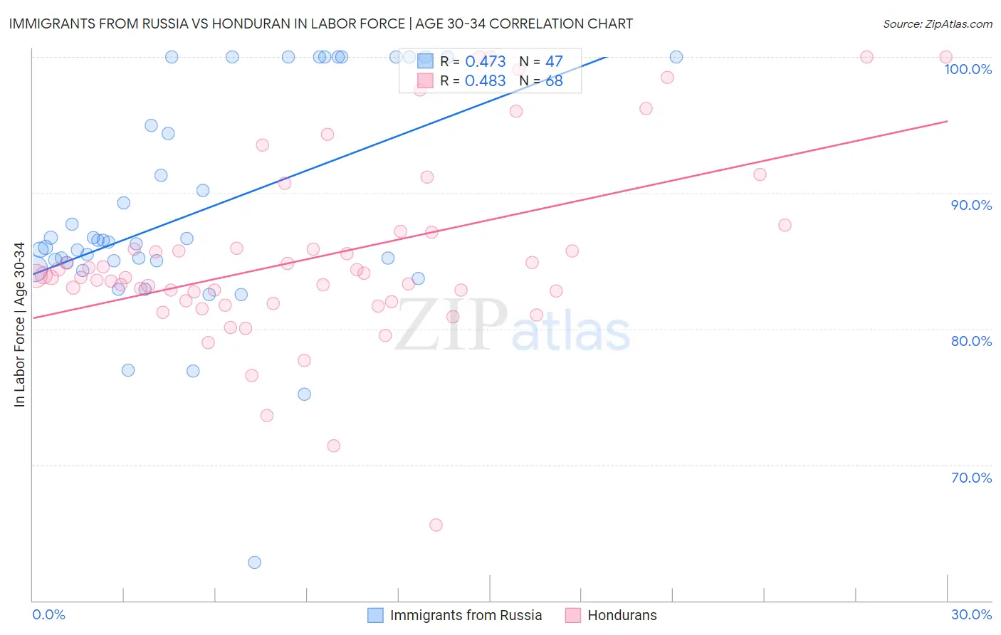 Immigrants from Russia vs Honduran In Labor Force | Age 30-34