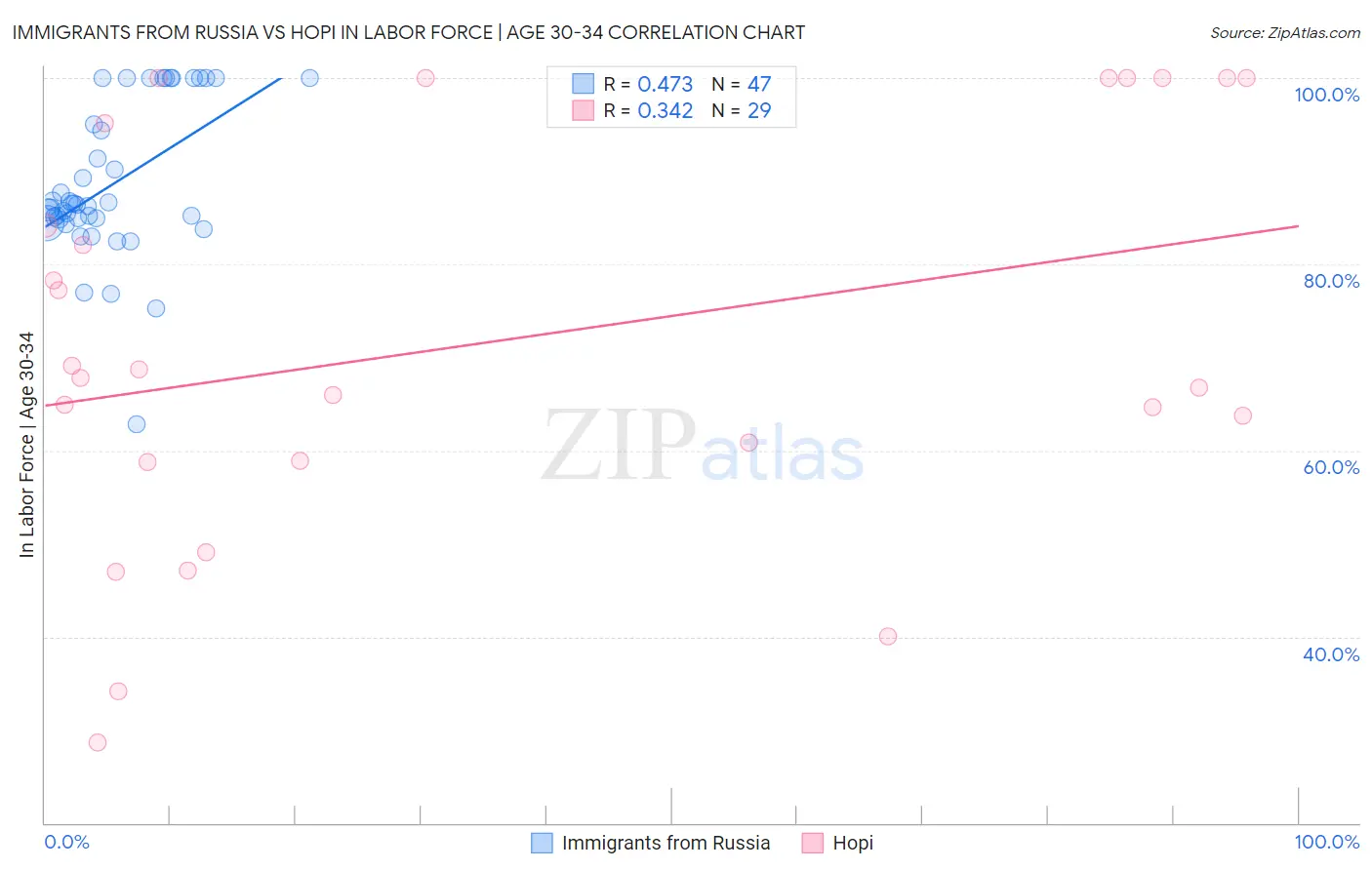 Immigrants from Russia vs Hopi In Labor Force | Age 30-34