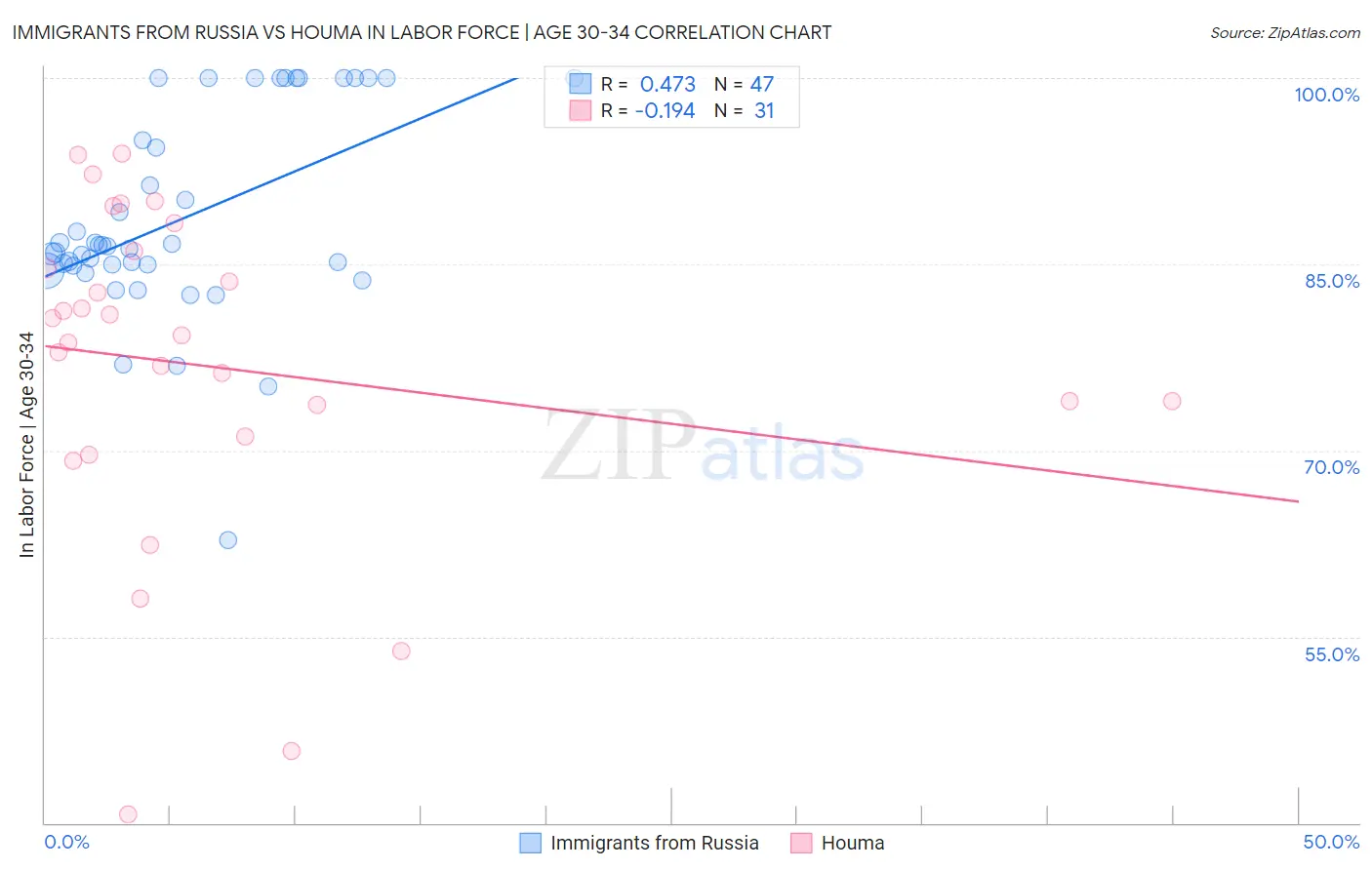 Immigrants from Russia vs Houma In Labor Force | Age 30-34