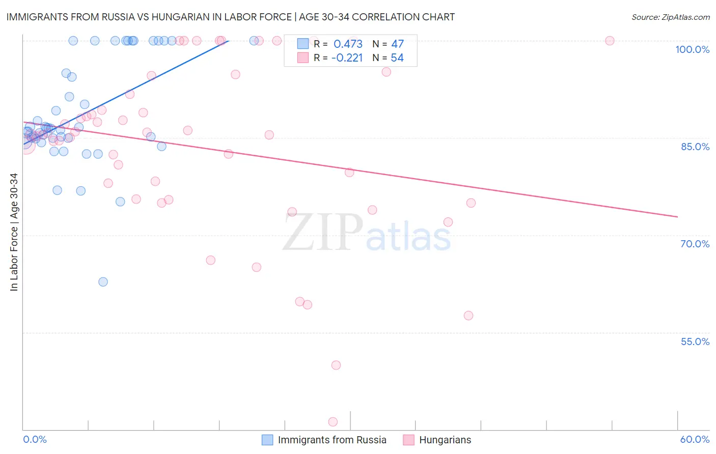 Immigrants from Russia vs Hungarian In Labor Force | Age 30-34