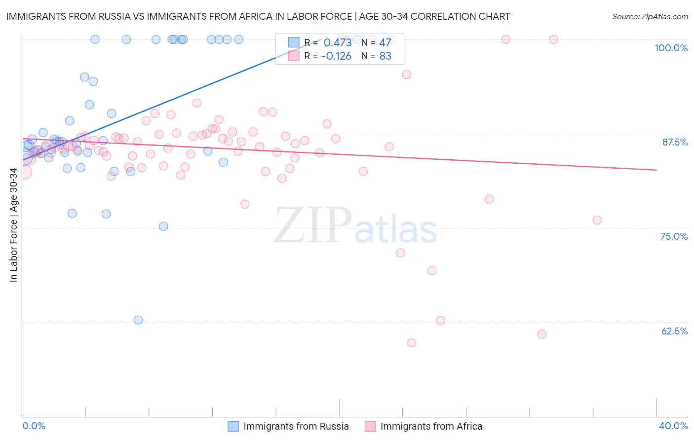 Immigrants from Russia vs Immigrants from Africa In Labor Force | Age 30-34