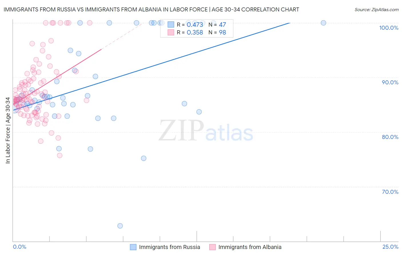 Immigrants from Russia vs Immigrants from Albania In Labor Force | Age 30-34