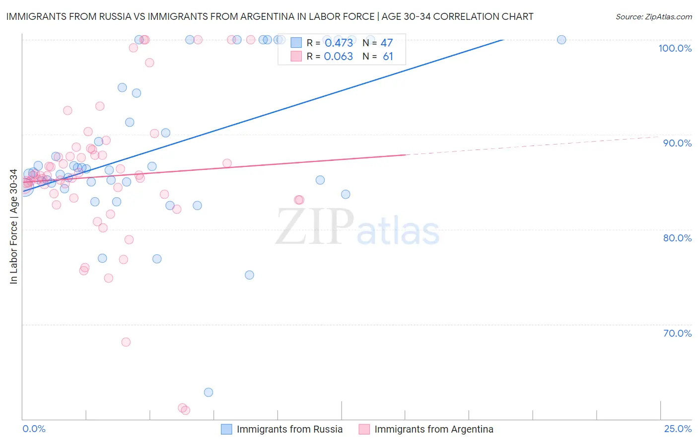 Immigrants from Russia vs Immigrants from Argentina In Labor Force | Age 30-34