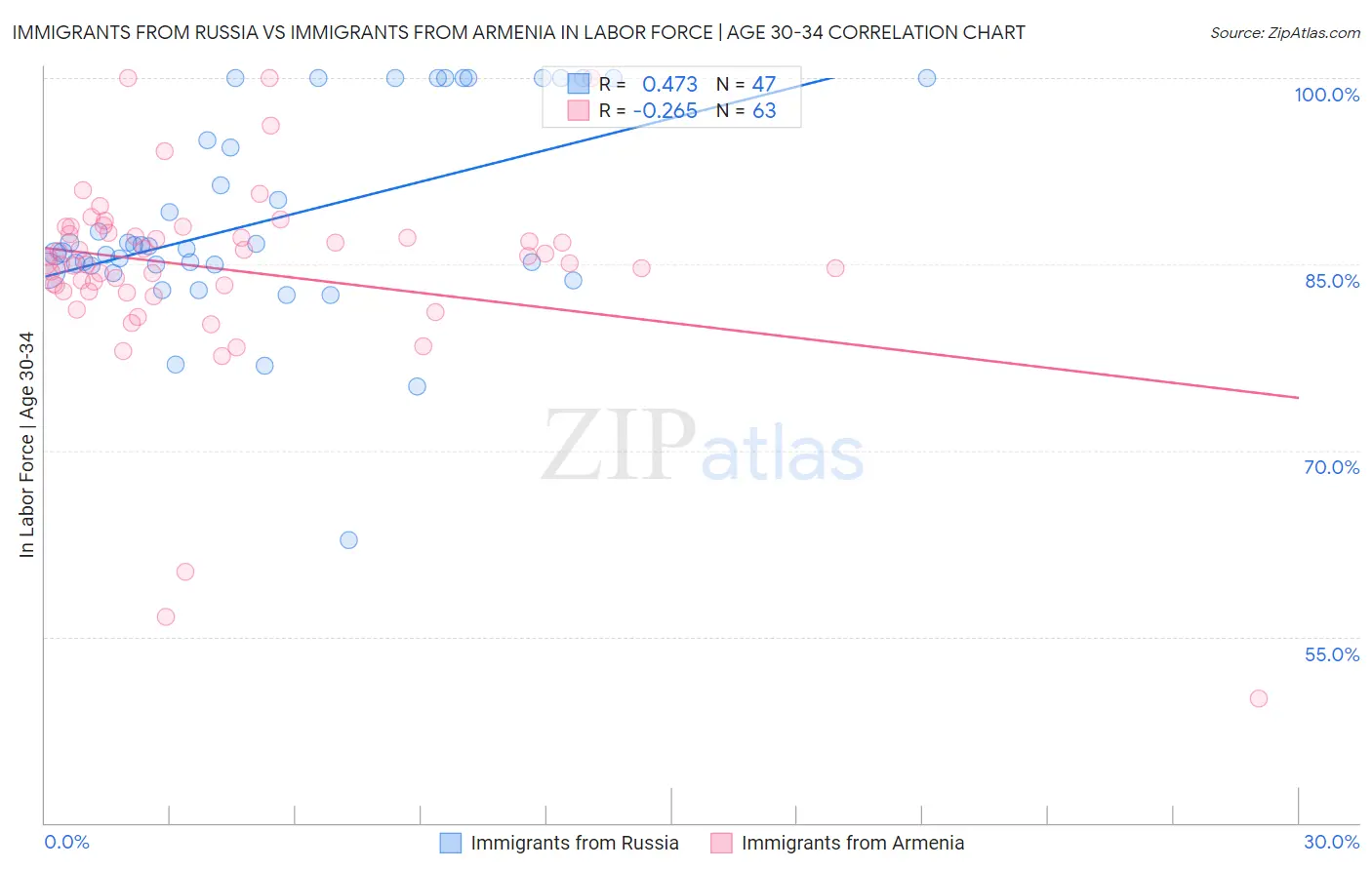 Immigrants from Russia vs Immigrants from Armenia In Labor Force | Age 30-34