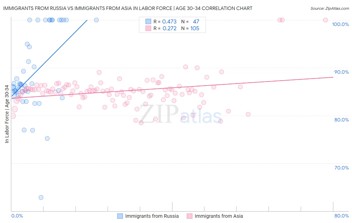 Immigrants from Russia vs Immigrants from Asia In Labor Force | Age 30-34