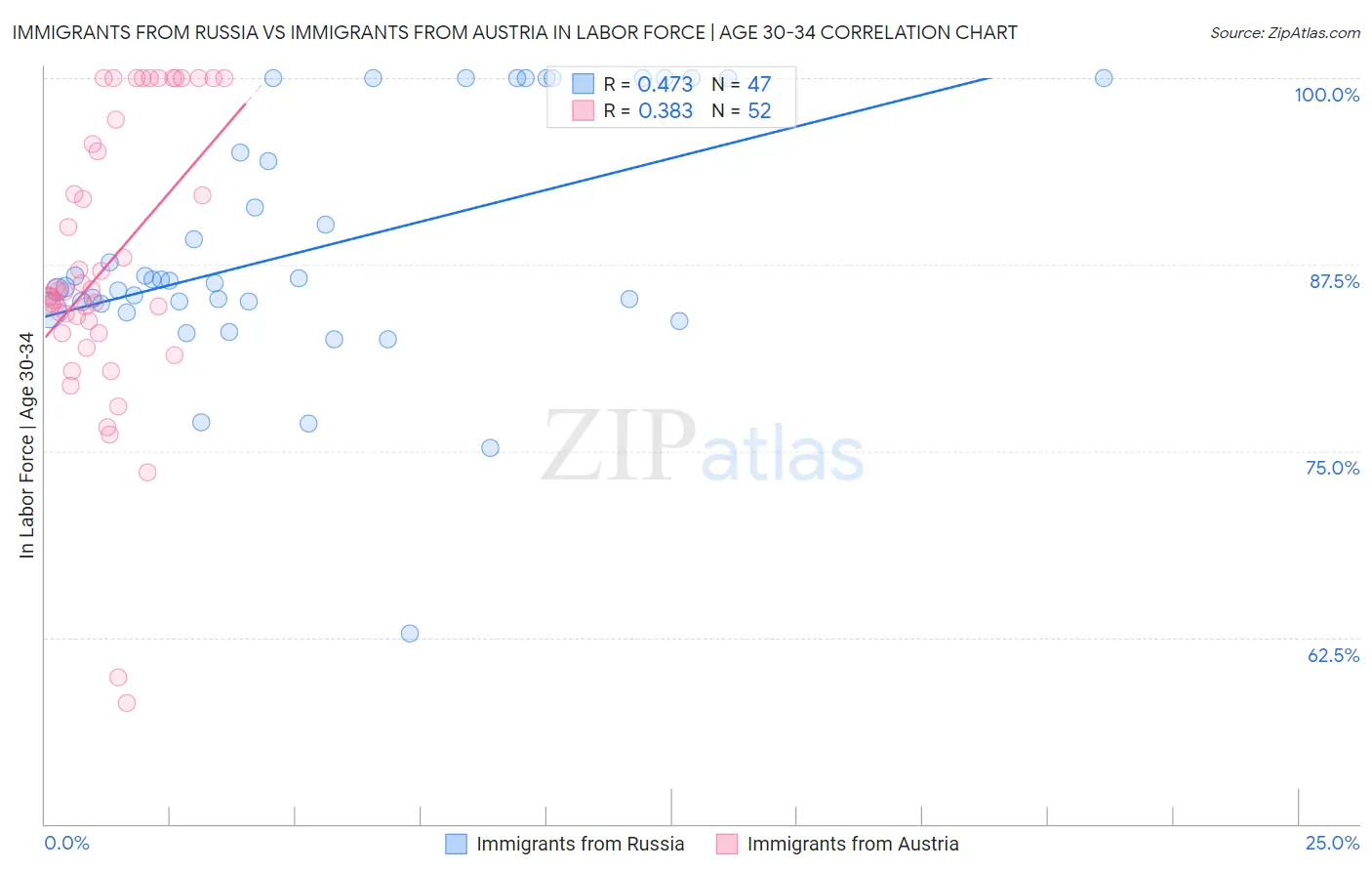Immigrants from Russia vs Immigrants from Austria In Labor Force | Age 30-34