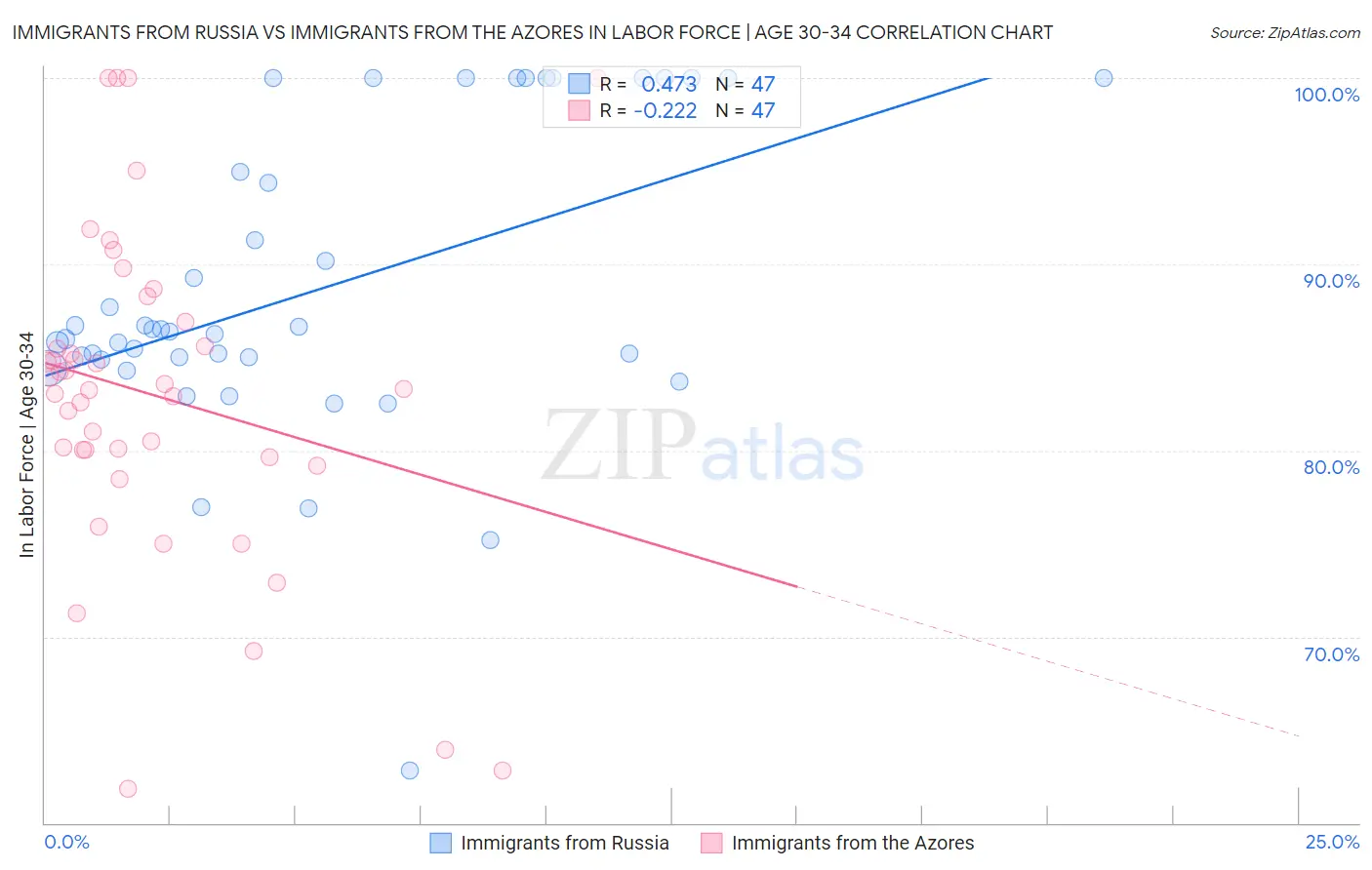 Immigrants from Russia vs Immigrants from the Azores In Labor Force | Age 30-34