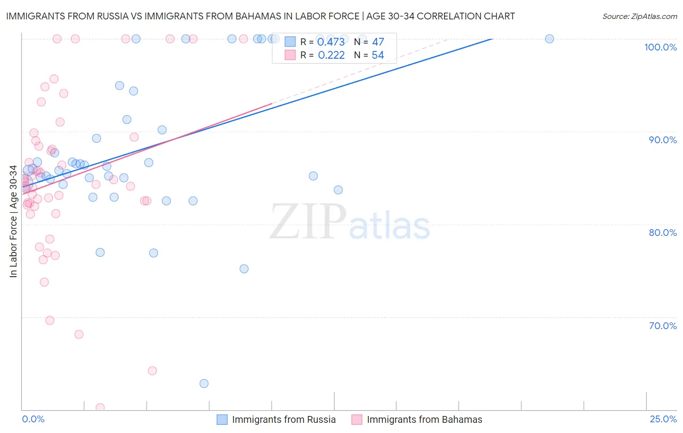 Immigrants from Russia vs Immigrants from Bahamas In Labor Force | Age 30-34